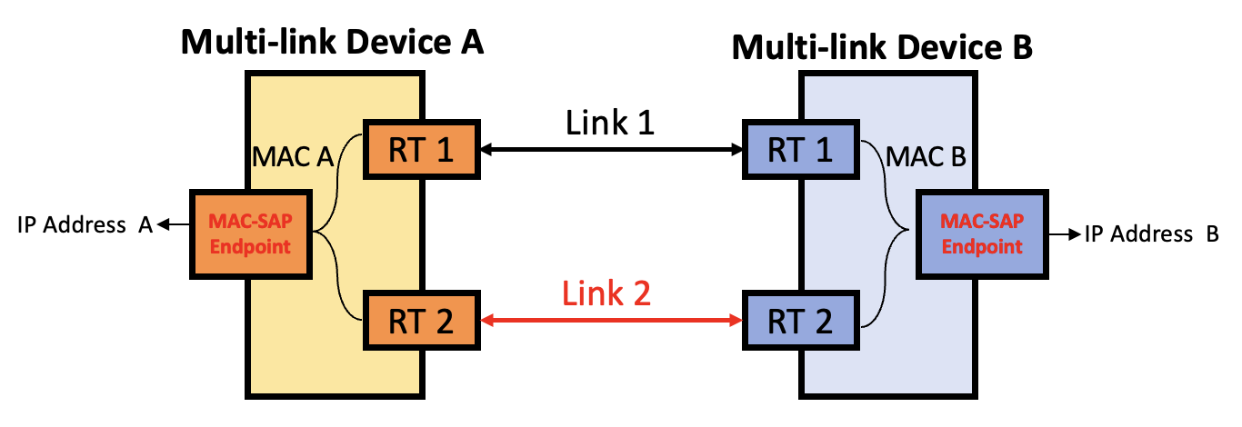 Wi-Fi 7 MLO showing MAC-SAP Endpoint