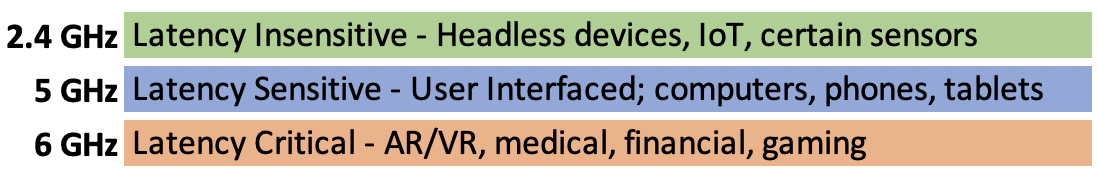 Band specific Wi-Fi Design Chart, RUCKUS Wi-Fi 7